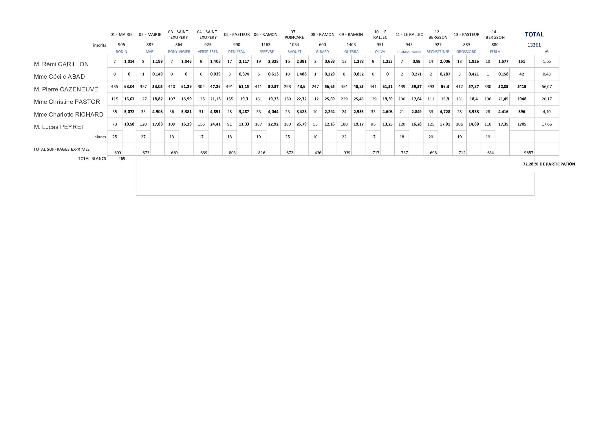 tableau résultats législatives 2024 – par bureau de vote